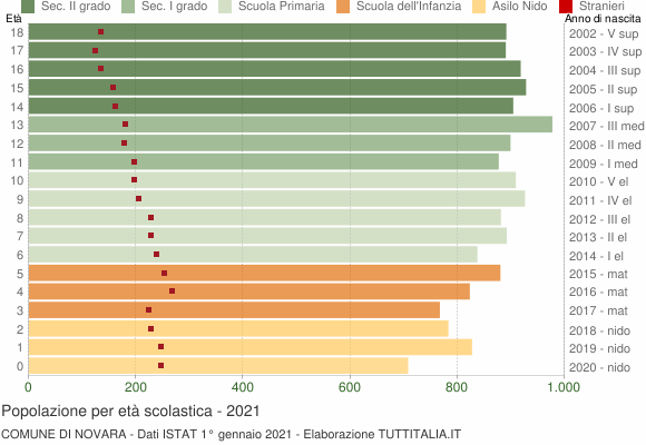 Grafico Popolazione in età scolastica - Novara 2021