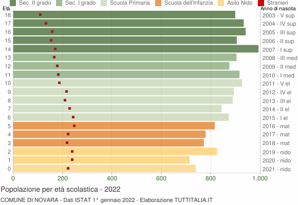 Grafico Popolazione in età scolastica - Novara 2022