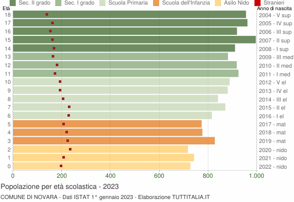 Grafico Popolazione in età scolastica - Novara 2023