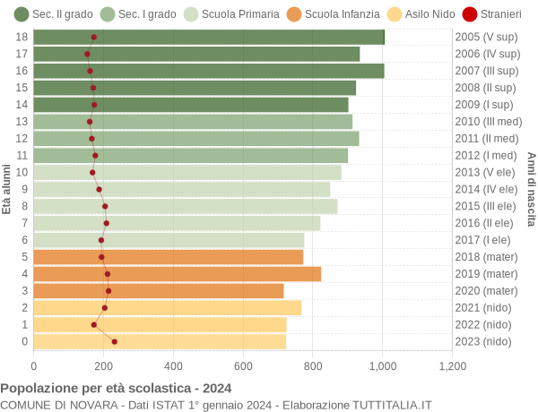 Grafico Popolazione in età scolastica - Novara 2024