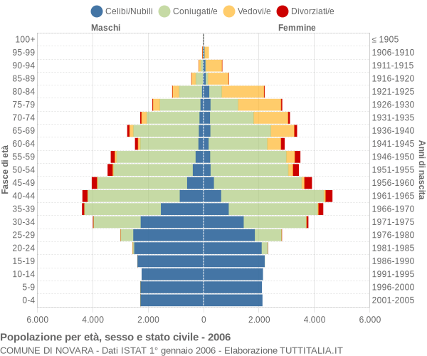 Grafico Popolazione per età, sesso e stato civile Comune di Novara