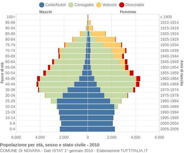 Grafico Popolazione per età, sesso e stato civile Comune di Novara