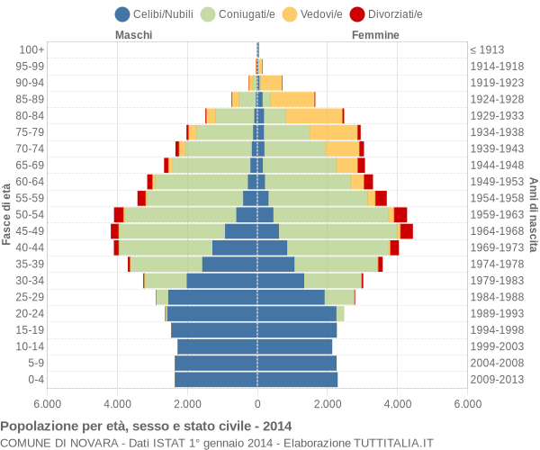 Grafico Popolazione per età, sesso e stato civile Comune di Novara