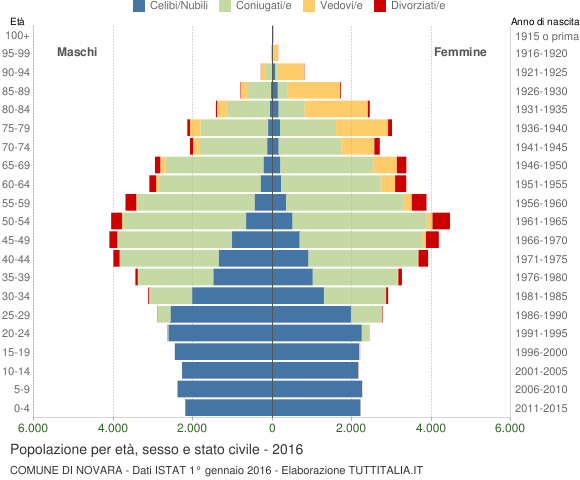 Grafico Popolazione per età, sesso e stato civile Comune di Novara