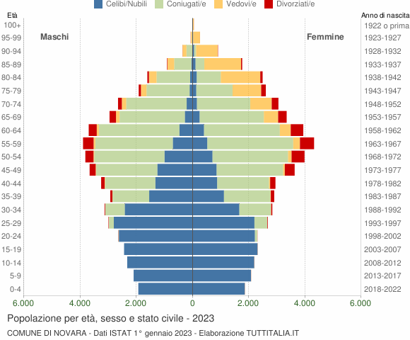 Grafico Popolazione per età, sesso e stato civile Comune di Novara