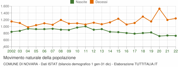 Grafico movimento naturale della popolazione Comune di Novara