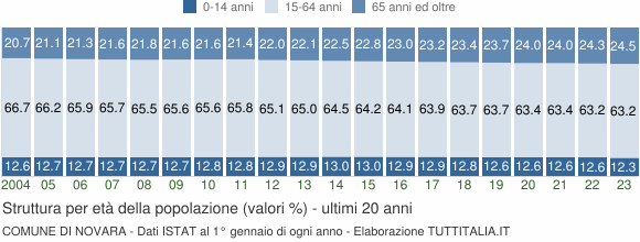 Grafico struttura della popolazione Comune di Novara