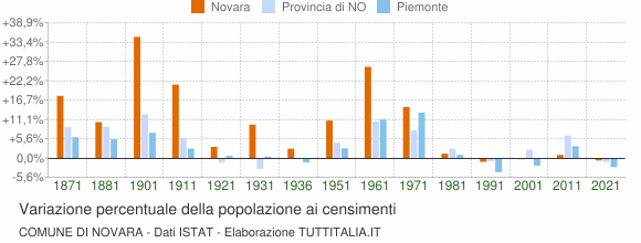 Grafico variazione percentuale della popolazione Comune di Novara
