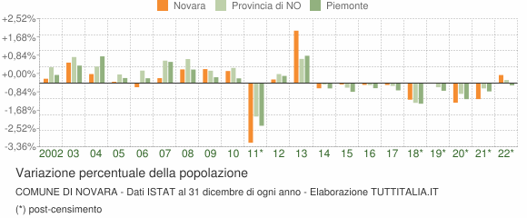 Variazione percentuale della popolazione Comune di Novara