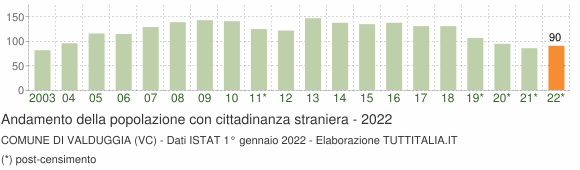 Grafico andamento popolazione stranieri Comune di Valduggia (VC)