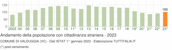 Grafico andamento popolazione stranieri Comune di Valduggia (VC)