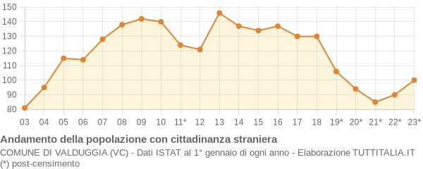 Andamento popolazione stranieri Comune di Valduggia (VC)