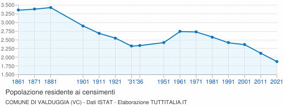 Grafico andamento storico popolazione Comune di Valduggia (VC)