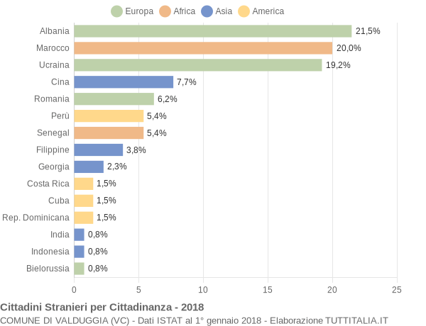 Grafico cittadinanza stranieri - Valduggia 2018