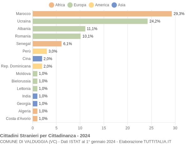 Grafico cittadinanza stranieri - Valduggia 2024