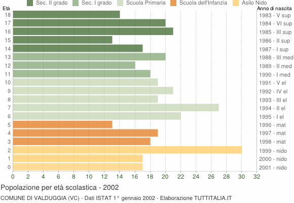 Grafico Popolazione in età scolastica - Valduggia 2002