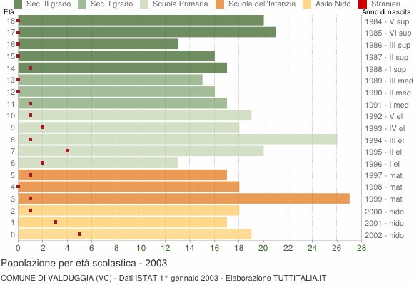 Grafico Popolazione in età scolastica - Valduggia 2003