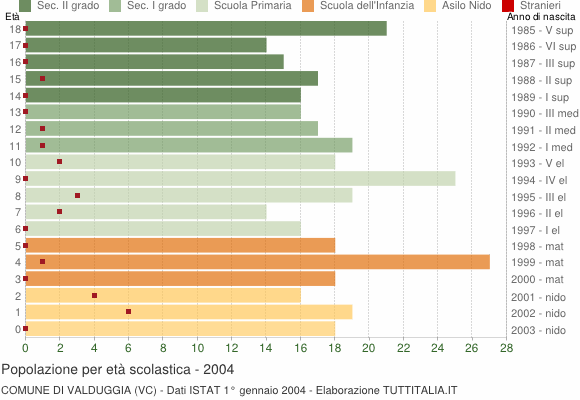 Grafico Popolazione in età scolastica - Valduggia 2004