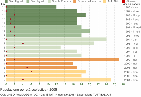 Grafico Popolazione in età scolastica - Valduggia 2005