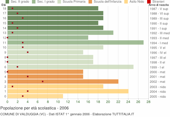 Grafico Popolazione in età scolastica - Valduggia 2006