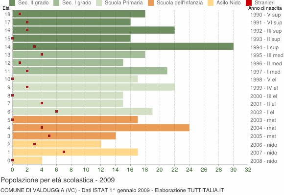 Grafico Popolazione in età scolastica - Valduggia 2009