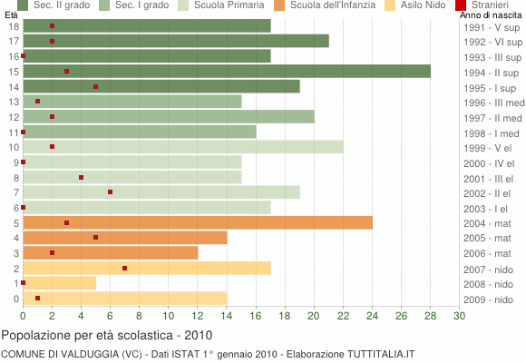 Grafico Popolazione in età scolastica - Valduggia 2010