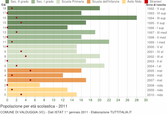 Grafico Popolazione in età scolastica - Valduggia 2011