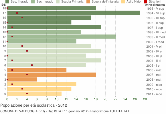 Grafico Popolazione in età scolastica - Valduggia 2012
