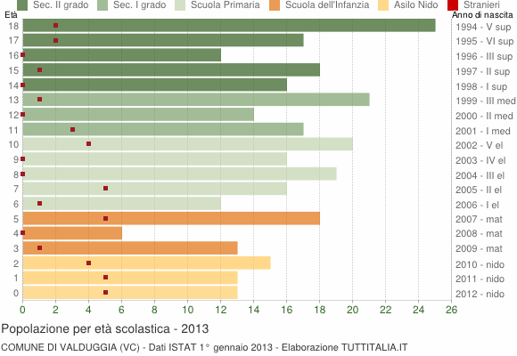 Grafico Popolazione in età scolastica - Valduggia 2013