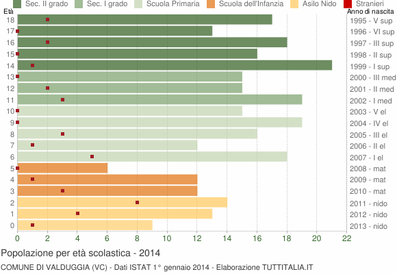 Grafico Popolazione in età scolastica - Valduggia 2014