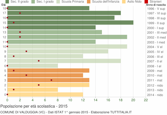 Grafico Popolazione in età scolastica - Valduggia 2015