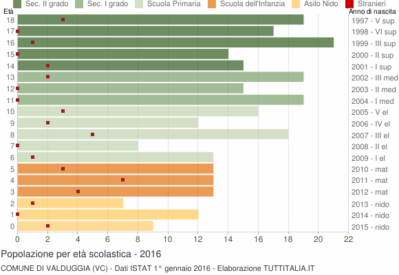 Grafico Popolazione in età scolastica - Valduggia 2016