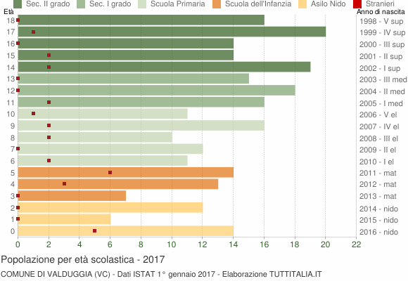 Grafico Popolazione in età scolastica - Valduggia 2017
