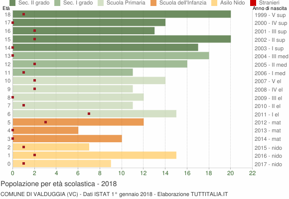 Grafico Popolazione in età scolastica - Valduggia 2018