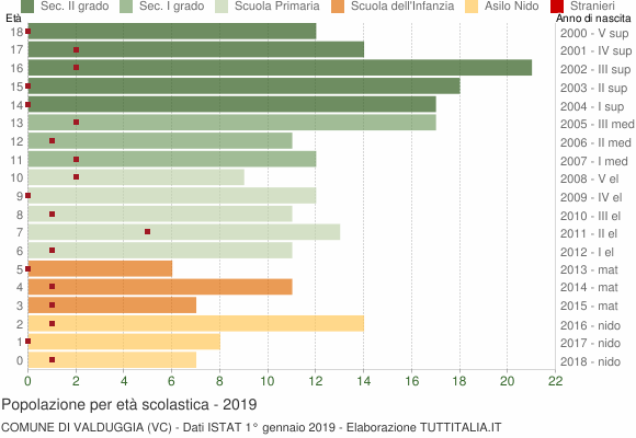 Grafico Popolazione in età scolastica - Valduggia 2019
