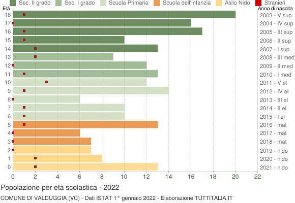 Grafico Popolazione in età scolastica - Valduggia 2022
