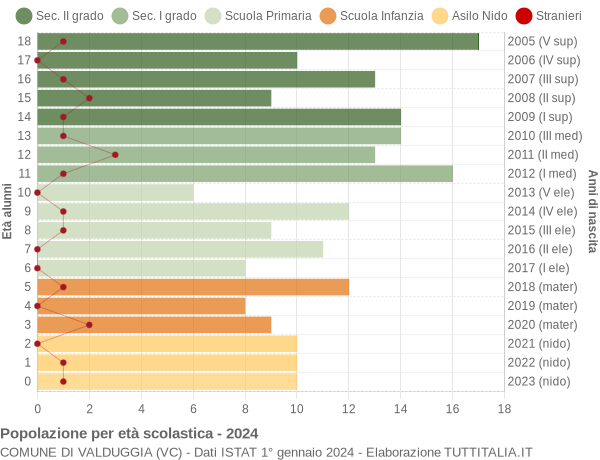 Grafico Popolazione in età scolastica - Valduggia 2024