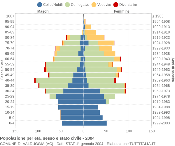 Grafico Popolazione per età, sesso e stato civile Comune di Valduggia (VC)