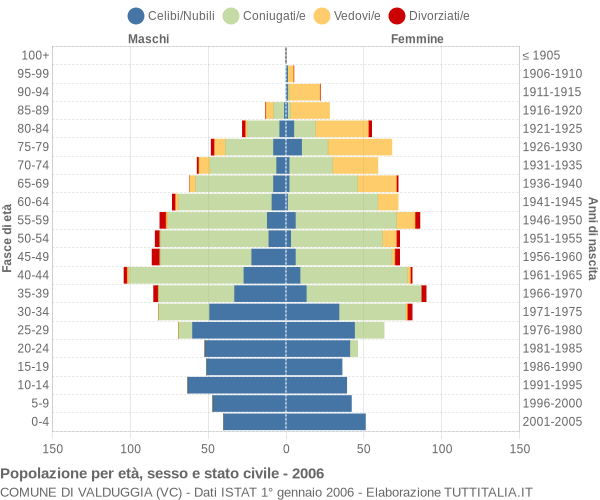 Grafico Popolazione per età, sesso e stato civile Comune di Valduggia (VC)