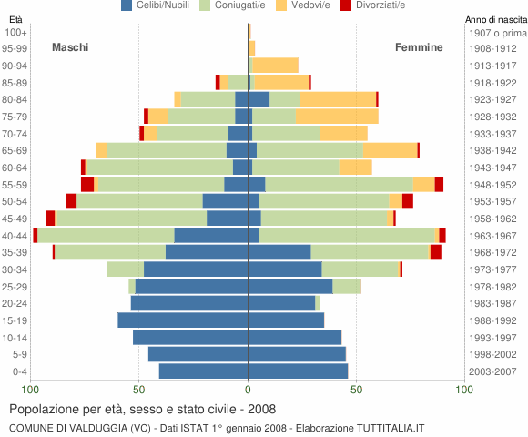 Grafico Popolazione per età, sesso e stato civile Comune di Valduggia (VC)