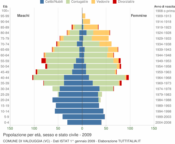 Grafico Popolazione per età, sesso e stato civile Comune di Valduggia (VC)