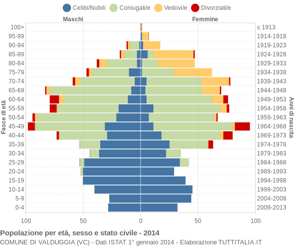 Grafico Popolazione per età, sesso e stato civile Comune di Valduggia (VC)