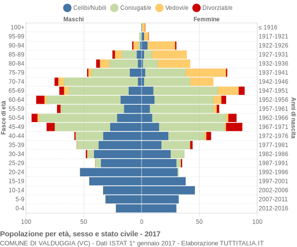 Grafico Popolazione per età, sesso e stato civile Comune di Valduggia (VC)