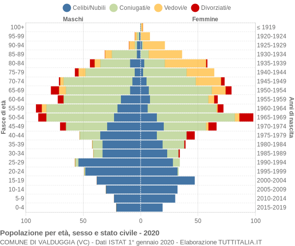 Grafico Popolazione per età, sesso e stato civile Comune di Valduggia (VC)