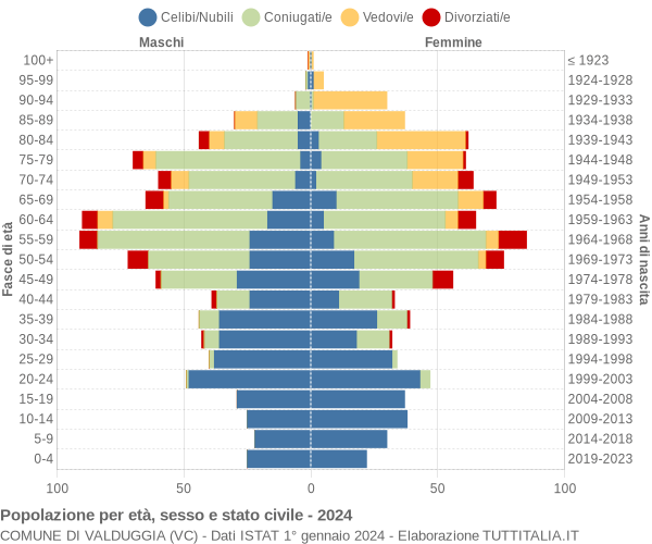 Grafico Popolazione per età, sesso e stato civile Comune di Valduggia (VC)