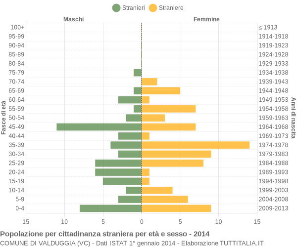 Grafico cittadini stranieri - Valduggia 2014