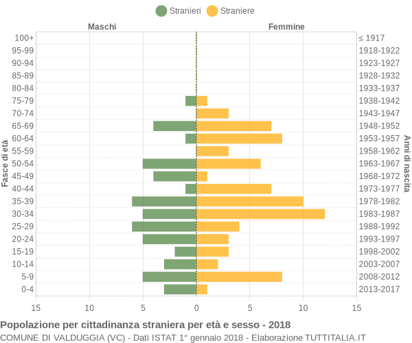 Grafico cittadini stranieri - Valduggia 2018