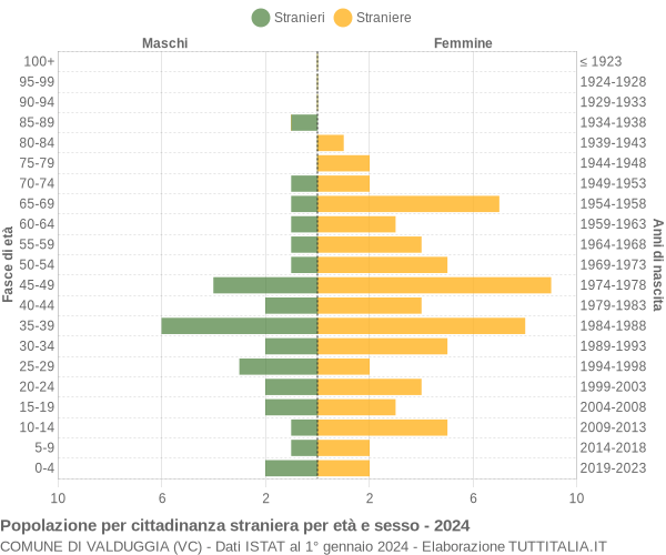 Grafico cittadini stranieri - Valduggia 2024