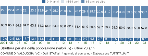 Grafico struttura della popolazione Comune di Valduggia (VC)
