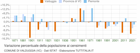 Grafico variazione percentuale della popolazione Comune di Valduggia (VC)